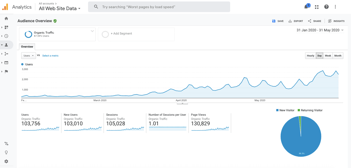 GoldenWeb Analytics dashboard showing organic traffic climbing from under 1,000 to over 3,000 daily users