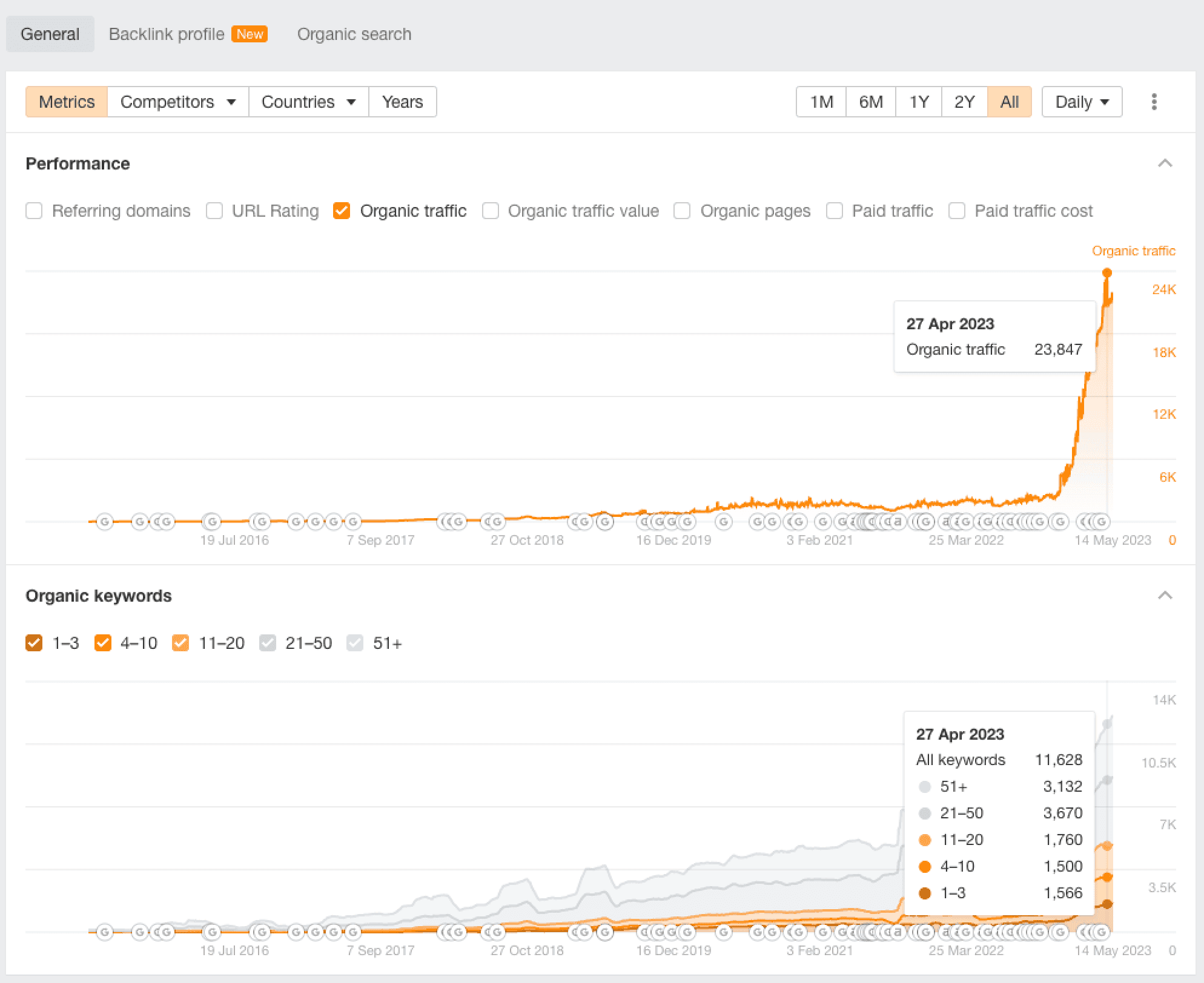 Organic traffic growth from 3,000 to 23,847 in 7 months