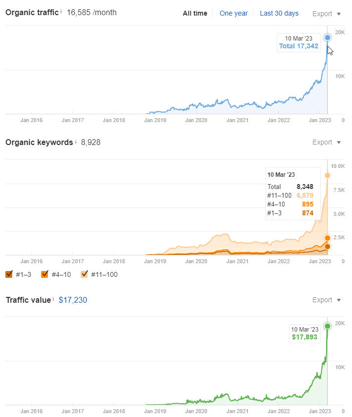 Organic traffic growth from 4,000 to 17,342 in 6 months