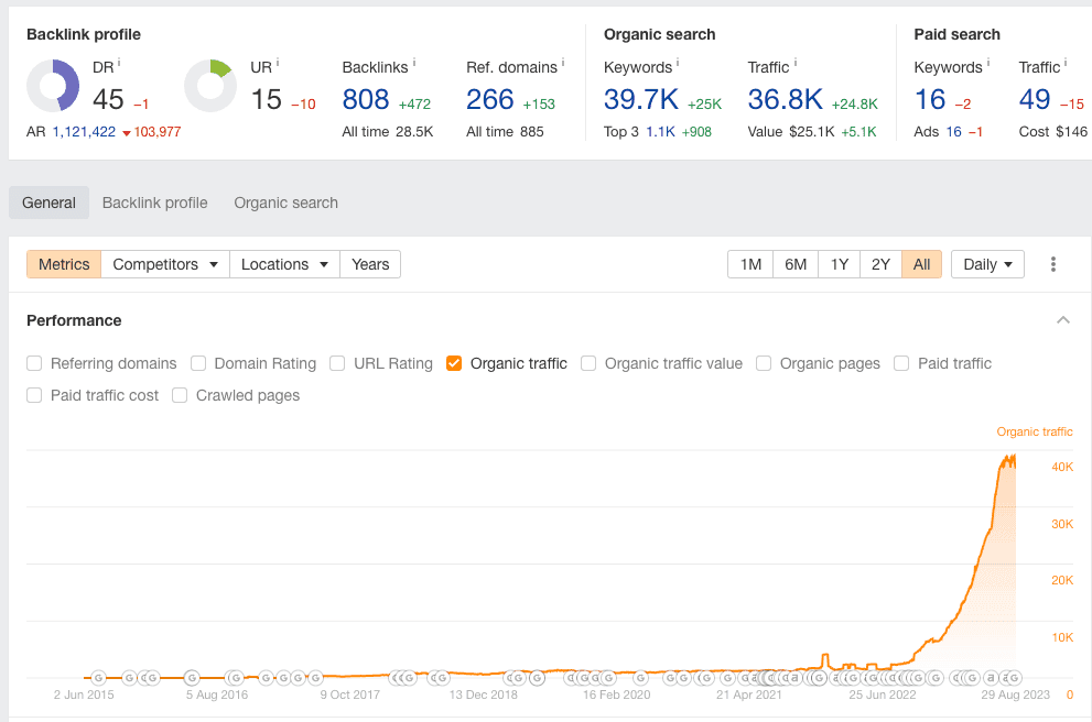 Organic traffic growth from 2,000 to 36,800 in 15 months