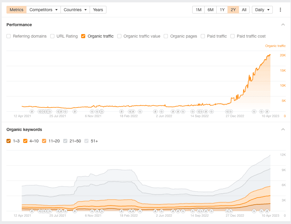 Organic traffic growth from 3,500 to 18,900 in 5 months