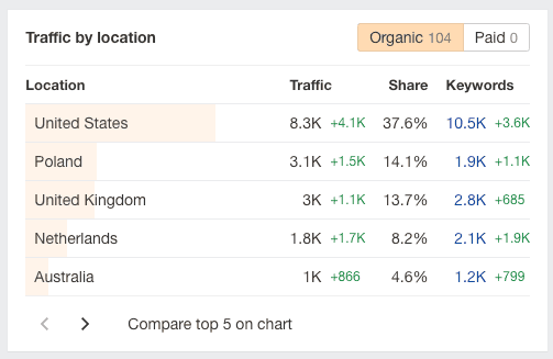 High-Leverage International SEO Expansion Strategy