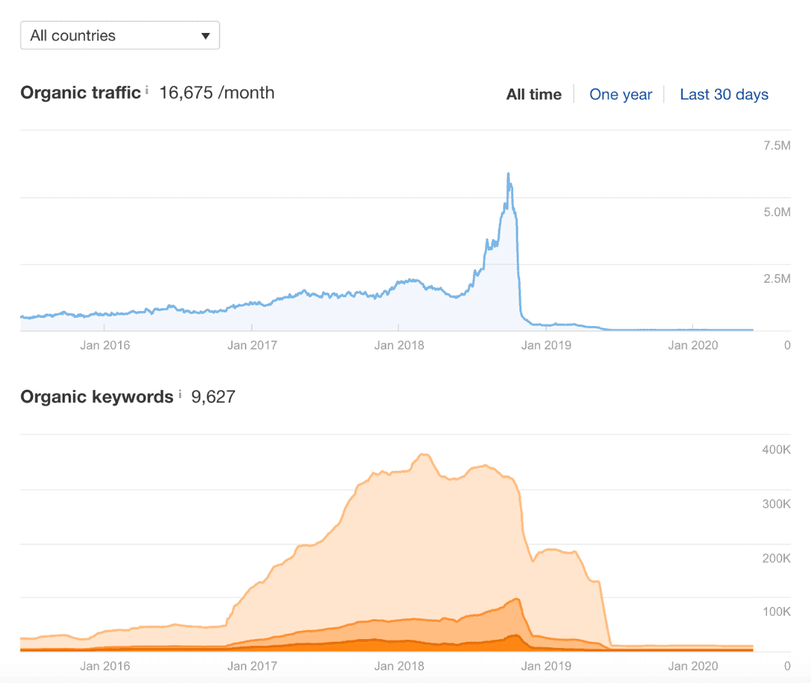 Bulletproof Negative SEO Protection Strategy