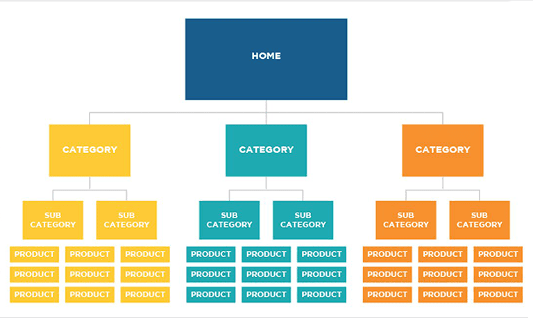 3. Store Architecture