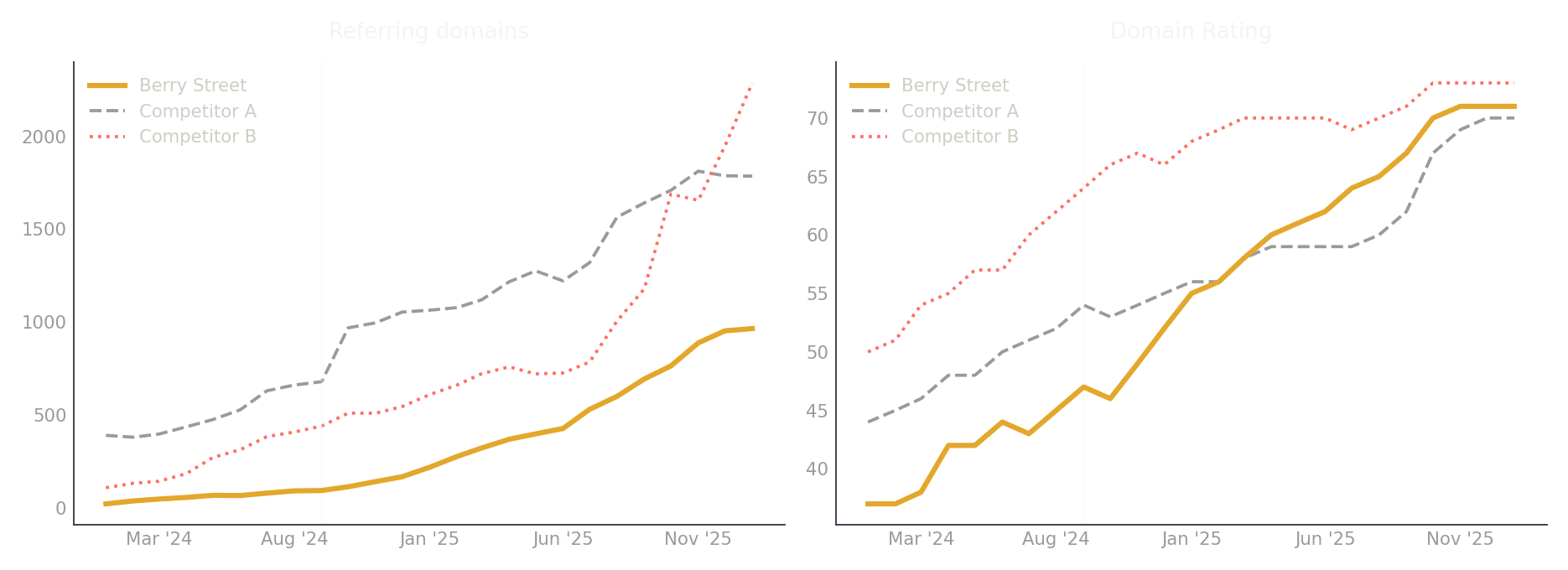 Berry Street referring domains and Domain Rating compared with two category competitors from January 2024 through January 2026.