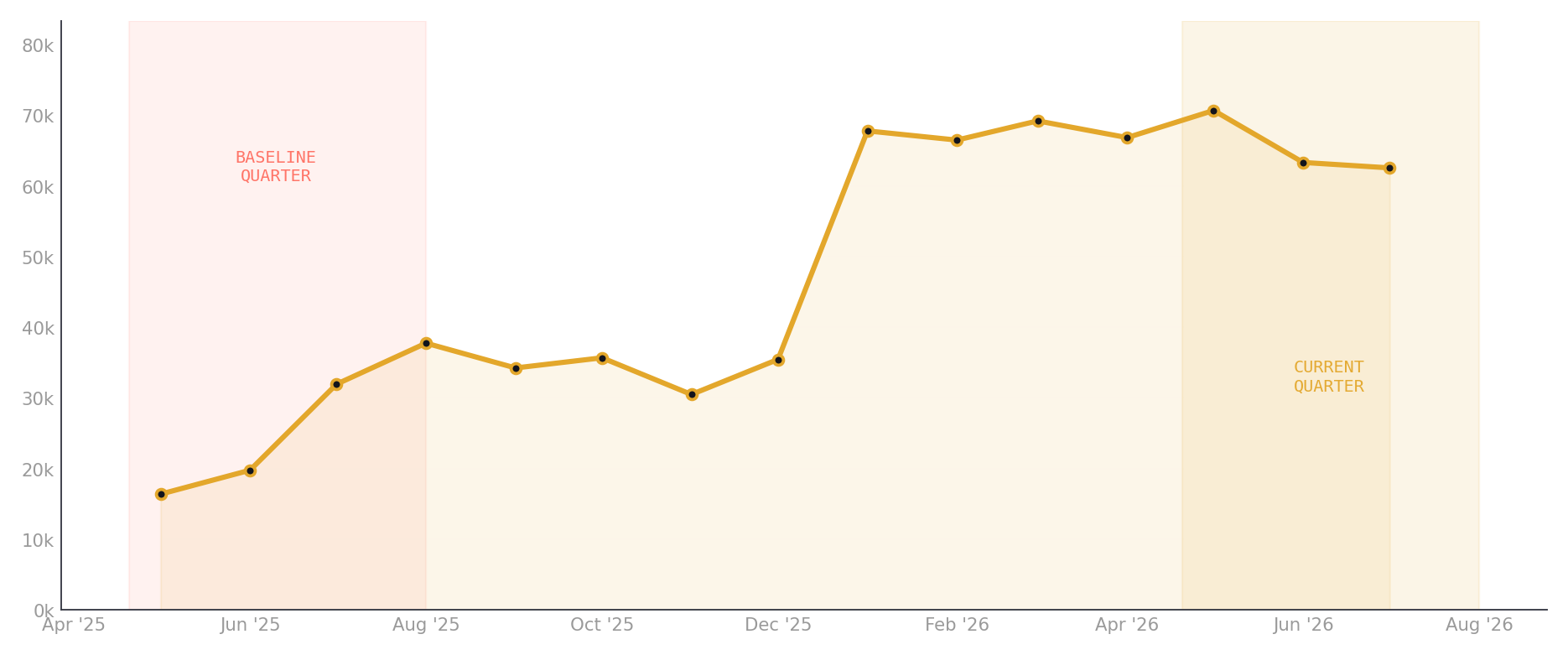 Berry Street monthly organic sessions from Google Search Console, May 2025 through July 2026.